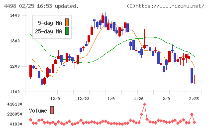 サイバートラストチャート