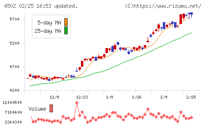 武田薬品工業チャート