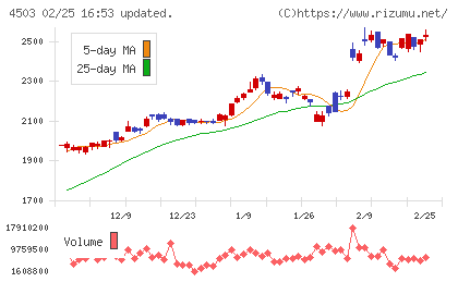 アステラス製薬チャート