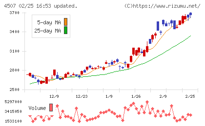 塩野義製薬チャート