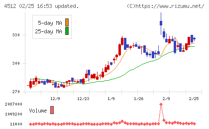 わかもと製薬チャート