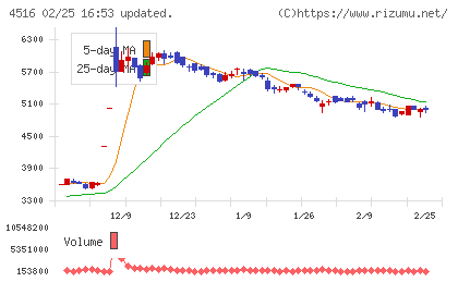 日本新薬チャート