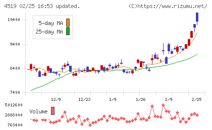 中外製薬チャート