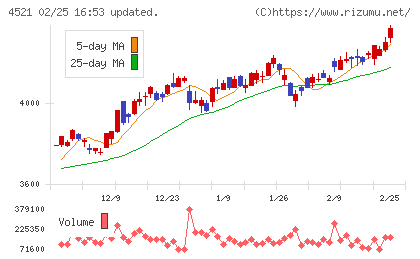 科研製薬チャート