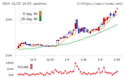 森下仁丹チャート