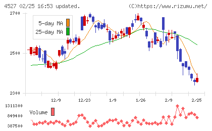 ロート製薬チャート