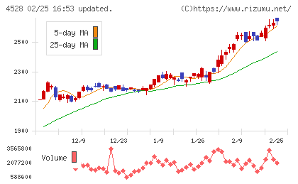 小野薬品工業チャート