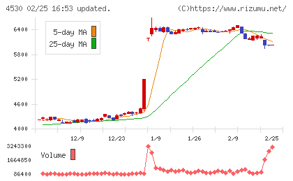 久光製薬チャート