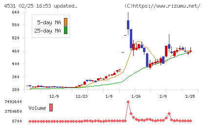 有機合成薬品工業チャート