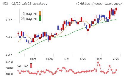 持田製薬チャート