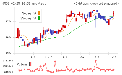 参天製薬チャート