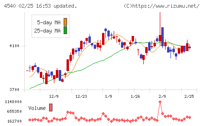 ツムラチャート