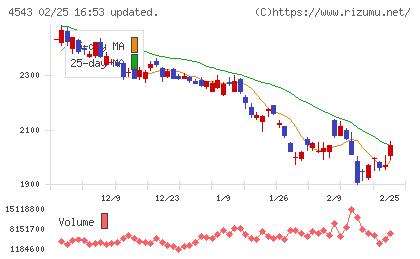 テルモチャート