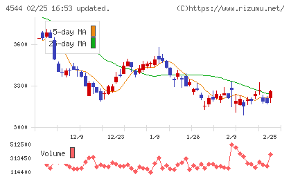 Ｈ．Ｕ．グループホールディングスチャート