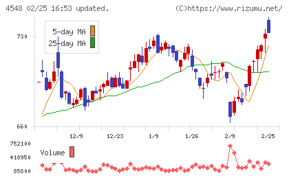 生化学工業チャート