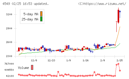 栄研化学チャート