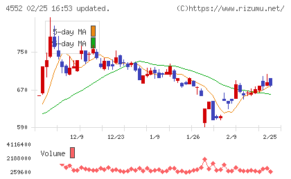 ＪＣＲファーマチャート