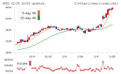 東和薬品チャート