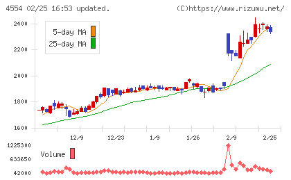 富士製薬工業チャート