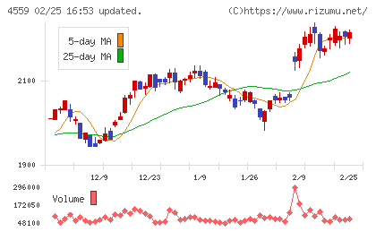 ゼリア新薬工業チャート