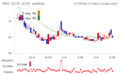 アンジェスチャート
