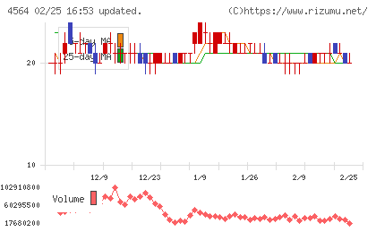 オンコセラピー・サイエンスチャート