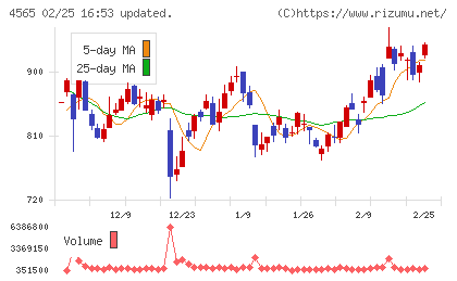 ネクセラファーマチャート