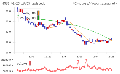 第一三共チャート