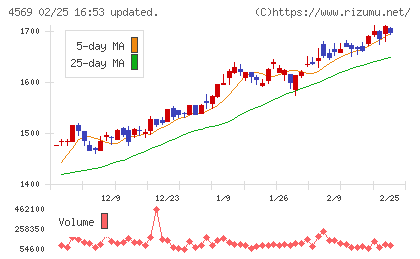杏林製薬チャート