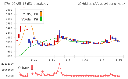 免疫生物研究所チャート