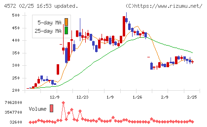 カルナバイオサイエンスチャート