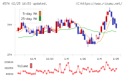 大幸薬品チャート