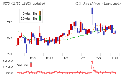 キャンバスチャート