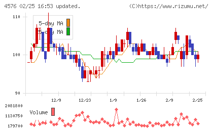 デ・ウエスタン・セラピテクス研究所チャート
