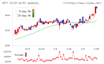 ダイトチャート