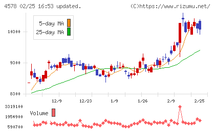大塚ホールディングスチャート