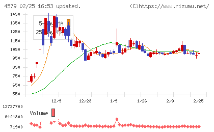 ラクオリア創薬チャート