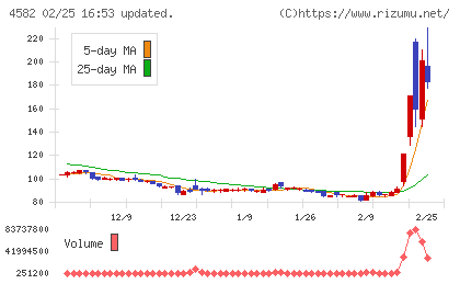シンバイオ製薬チャート