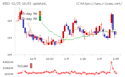 カイオム・バイオサイエンスチャート