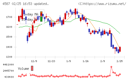 ペプチドリームチャート