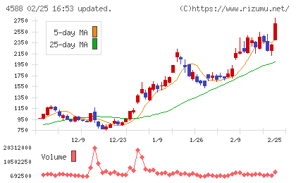 オンコリスバイオファーマチャート