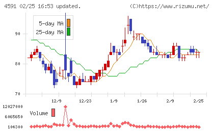 リボミックチャート