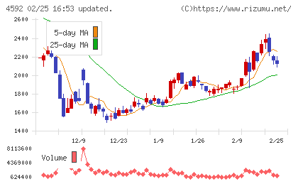 サンバイオチャート