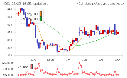 ヘリオスチャート
