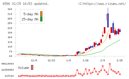 窪田製薬ホールディングスチャート