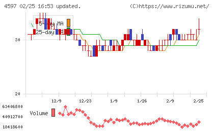 ソレイジア・ファーマチャート