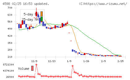 Ｄｅｌｔａ−Ｆｌｙ　Ｐｈａｒｍａチャート