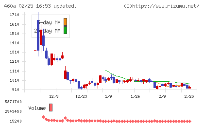 ＢＲＡＮＵチャート