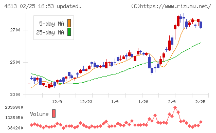 関西ペイントチャート
