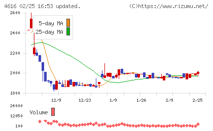 川上塗料チャート